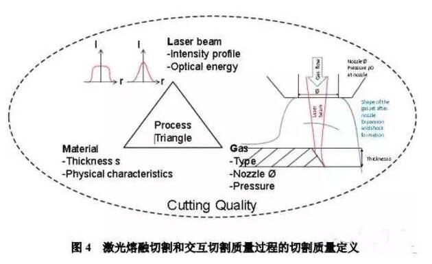 不锈钢激光切割之熔融切割要点分析总结